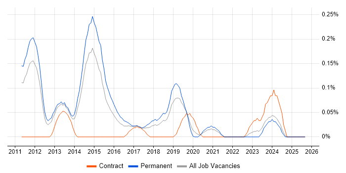 VCAP job vacancy trend in Manchester