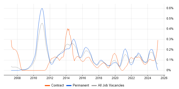 Job vacancy trend for vCenter Server in Manchester