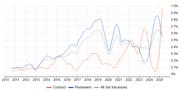 Job vacancy trend for Veeam in Manchester Job vacancy trend for Veeam in Manchester