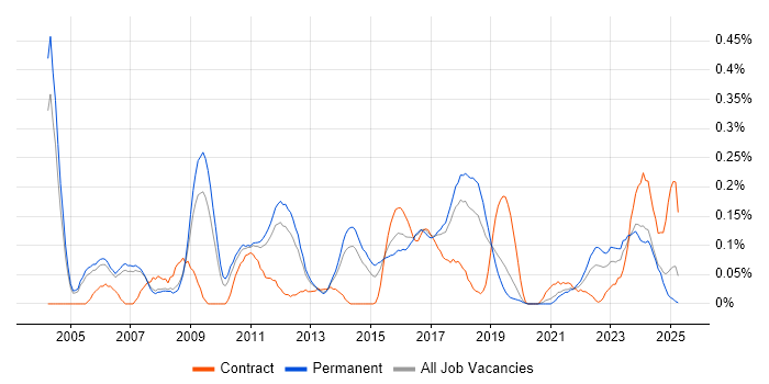 Job vacancy trend for Verification and Validation in Manchester Job vacancy trend for Verification and Validation in Manchester