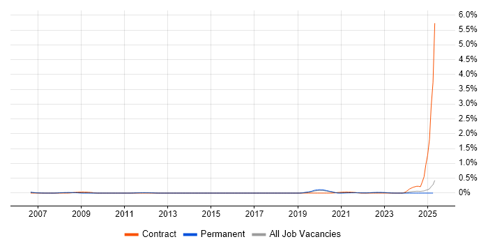 Job vacancy trend for Verification Engineer in Manchester Job vacancy trend for Verification Engineer in Manchester
