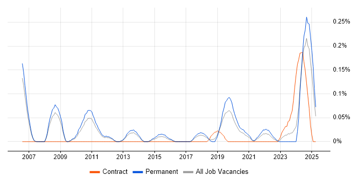 Job vacancy trend for Verilog in Manchester Job vacancy trend for Verilog in Manchester