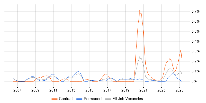Job vacancy trend for Verint in Manchester Job vacancy trend for Verint in Manchester