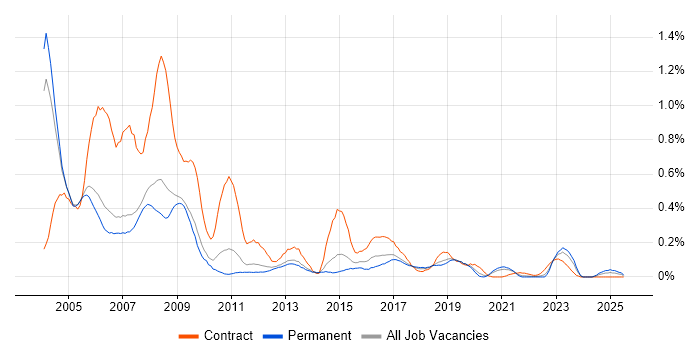 Job vacancy trend for Veritas in Manchester Job vacancy trend for Veritas in Manchester