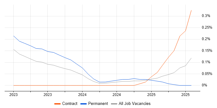 Job vacancy trend for Vertex AI in Manchester