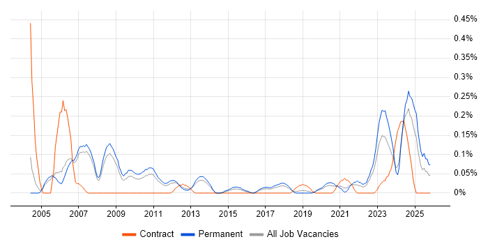 VHDL job vacancy trend in Manchester