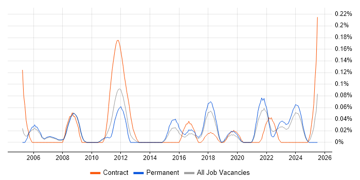 Job vacancy trend for Video Editing in Manchester