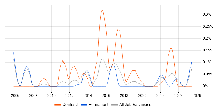 Job vacancy trend for Video on Demand in Manchester Job vacancy trend for Video on Demand in Manchester