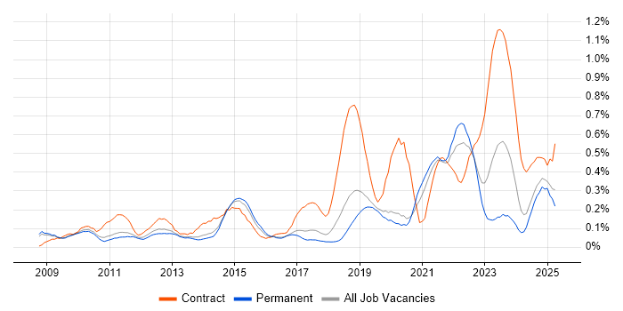 Job vacancy trend for Virtual Desktop in Manchester Job vacancy trend for Virtual Desktop in Manchester