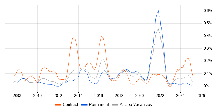 Job vacancy trend for Virtual Environments in Manchester
