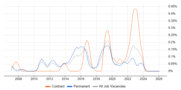 Virtual Infrastructure job vacancy trend in Manchester