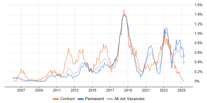 Job vacancy trend for Virtual Machines in Manchester Job vacancy trend for Virtual Machines in Manchester