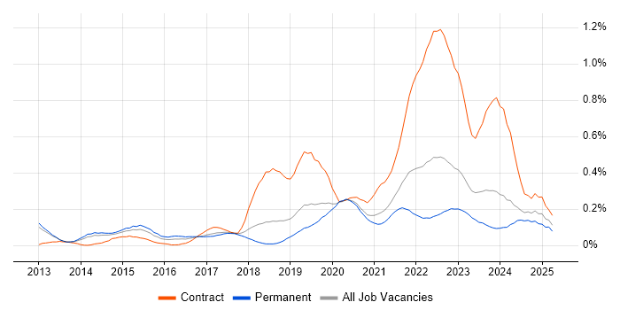 Job vacancy trend for Virtual Private Cloud in Manchester