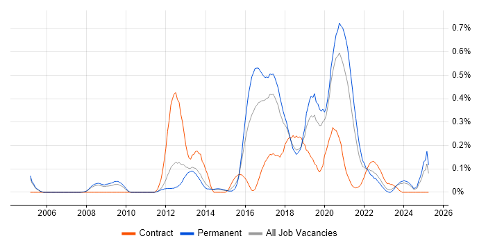Job vacancy trend for Virtual Reality in Manchester Job vacancy trend for Virtual Reality in Manchester