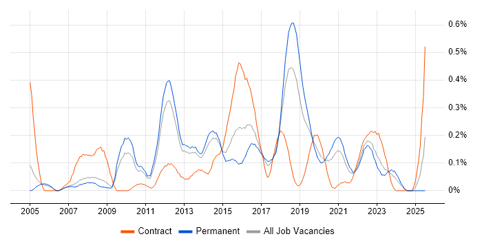 Job vacancy trend for Virtual Servers in Manchester