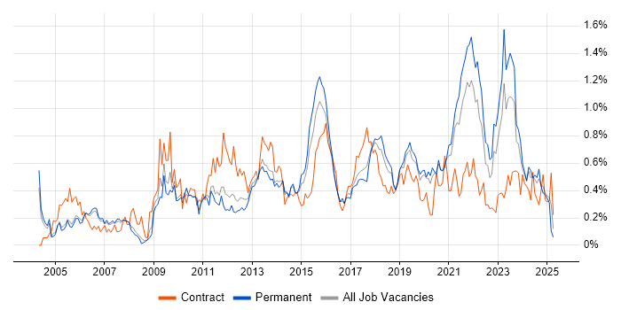 Job vacancy trend for Virtual Team in Manchester Job vacancy trend for Virtual Team in Manchester