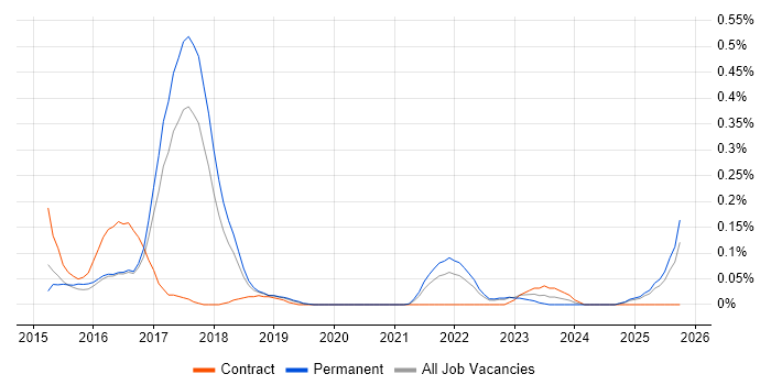 Visual Analytics job vacancy trend in Manchester