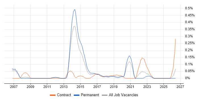 Visual Effects job vacancy trend in Manchester