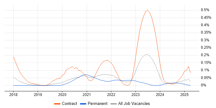 Job vacancy trend for Visual Studio Code in Manchester