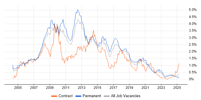 Job vacancy trend for Visual Studio in Manchester
