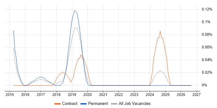 Visual Website Optimizer job vacancy trend in Manchester