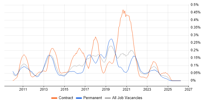 Visualforce job vacancy trend in Manchester