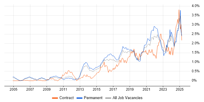 Job vacancy trend for Visualisation in Manchester
