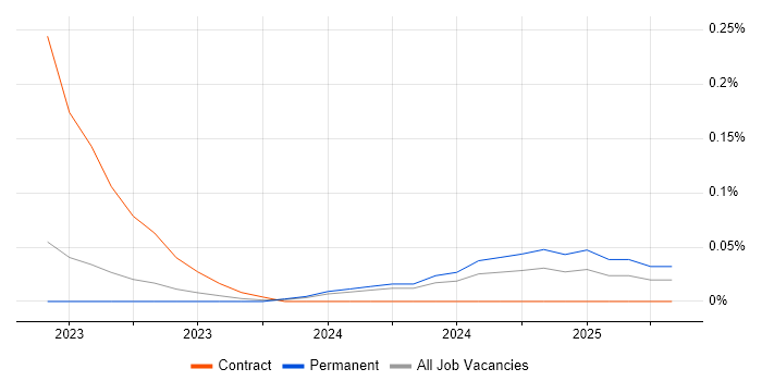Job vacancy trend for Vitest in Manchester Job vacancy trend for Vitest in Manchester