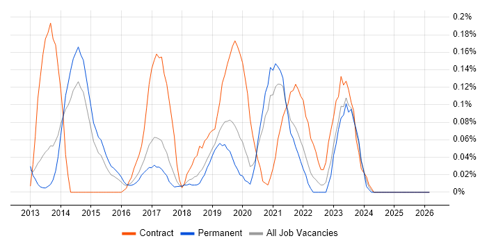 Viva Engage job vacancy trend in Manchester