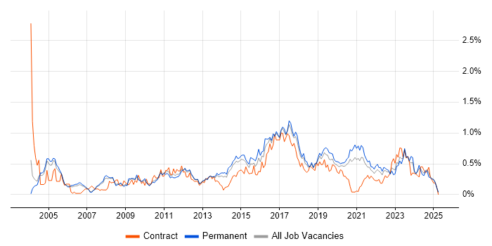 Job vacancy trend for VLAN in Manchester