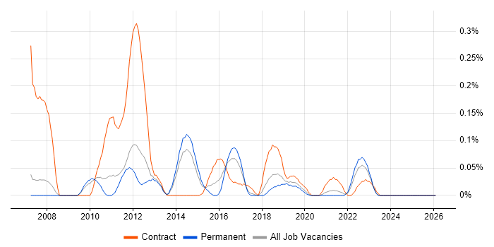 vMotion job vacancy trend in Manchester