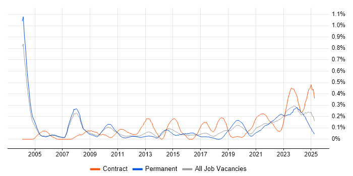 Job vacancy trend for VMS in Manchester Job vacancy trend for VMS in Manchester