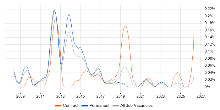 VMware Architect job vacancy trend in Manchester