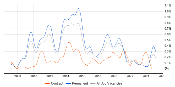 Job vacancy trend for VMware Certified Professional (VCP) in Manchester Job vacancy trend for VMware Certified Professional (VCP) in Manchester