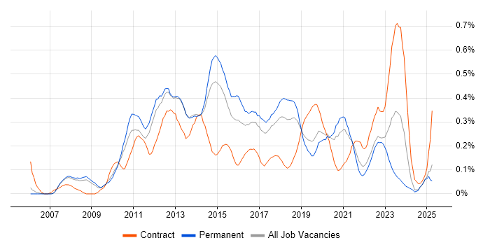 Job vacancy trend for VMware Engineer in Manchester