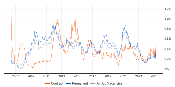 Job vacancy trend for VMware ESXi in Manchester