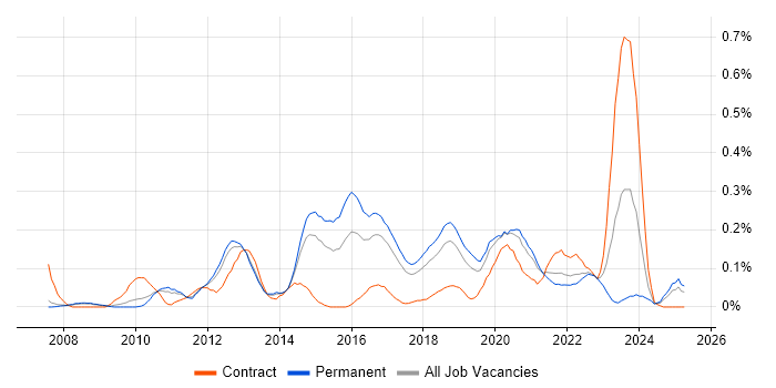 Job vacancy trend for VMware Infrastructure Engineer in Manchester Job vacancy trend for VMware Infrastructure Engineer in Manchester