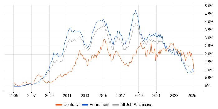Job vacancy trend for VMware Infrastructure in Manchester