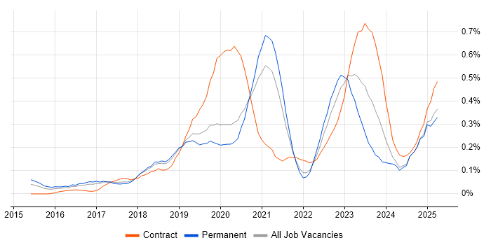 Job vacancy trend for VMware NSX in Manchester Job vacancy trend for VMware NSX in Manchester
