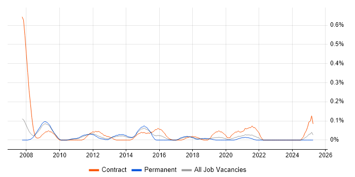 Job vacancy trend for VMware Specialist in Manchester