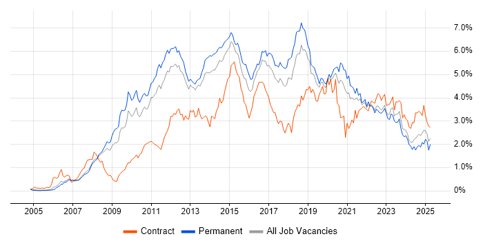 Job vacancy trend for VMware in Manchester Job vacancy trend for VMware in Manchester
