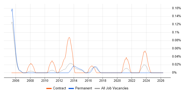 Voice Architect job vacancy trend in Manchester