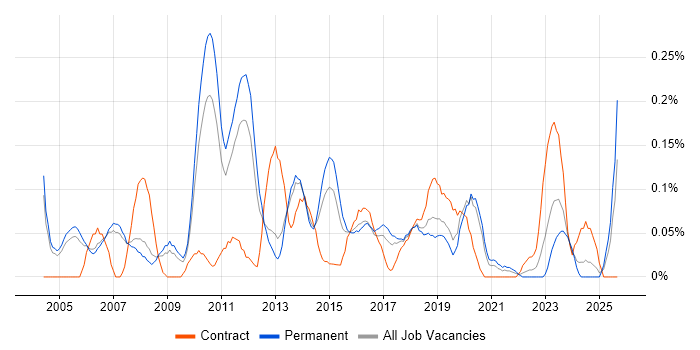 Voice Engineer job vacancy trend in Manchester