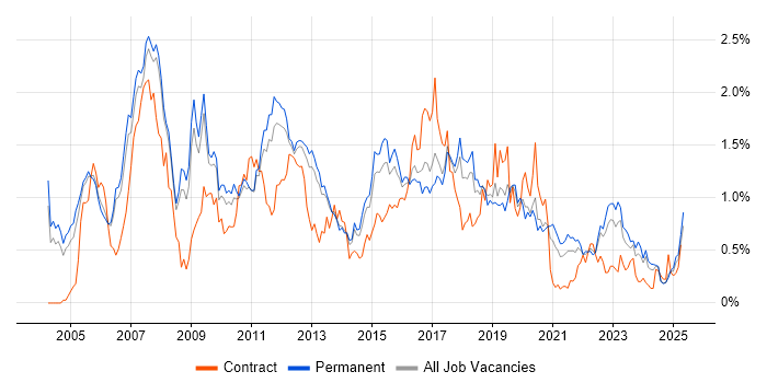Job vacancy trend for VoIP in Manchester