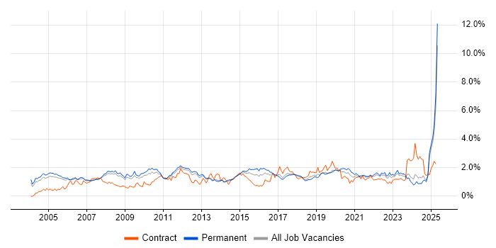 Job vacancy trend for VPN in Manchester Job vacancy trend for VPN in Manchester