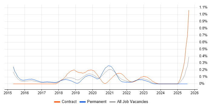 Job vacancy trend for vRealize in Manchester