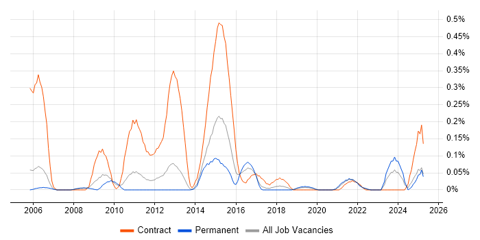 Job vacancy trend for VSAM in Manchester