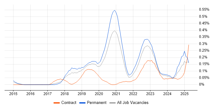 Job vacancy trend for VSAN in Manchester
