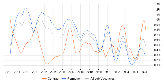 Job vacancy trend for vSphere in Manchester Job vacancy trend for vSphere in Manchester