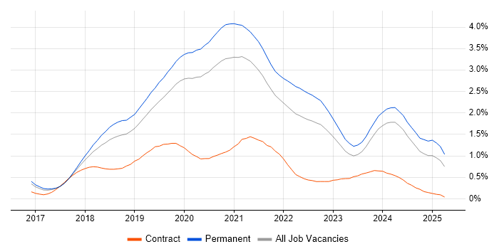 Job vacancy trend for Vue in Manchester